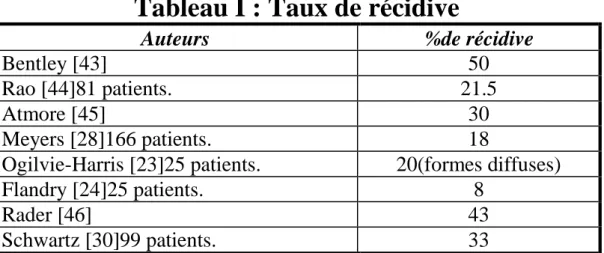 Tableau I : Taux de récidive  