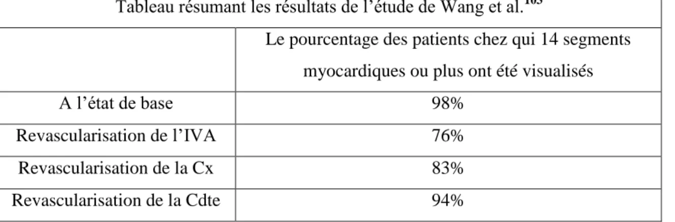 Tableau résumant les résultats de l’étude de Wang et al. 103 