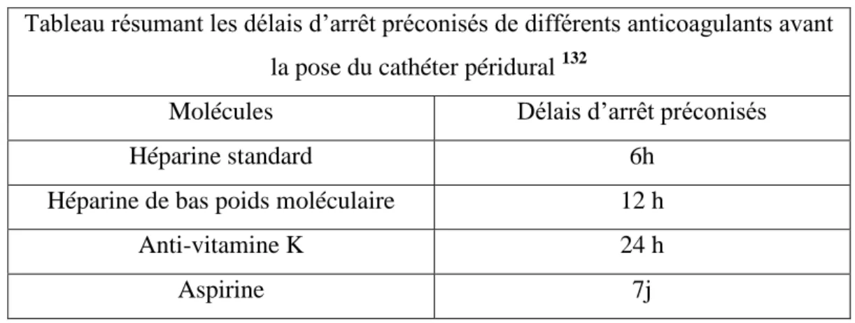 Tableau résumant les délais d’arrêt préconisés de différents anticoagulants avant  la pose du cathéter péridural  132