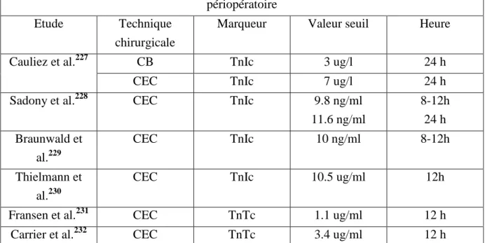 Tableau résumant les différentes valeurs seuils proposées pour le diagnostic de l’infarctus  périopératoire 