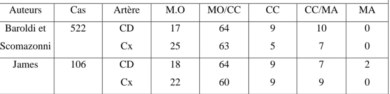 Tableau résumant les modalités de terminaison de la coronaire droite et de la circonflexe 
