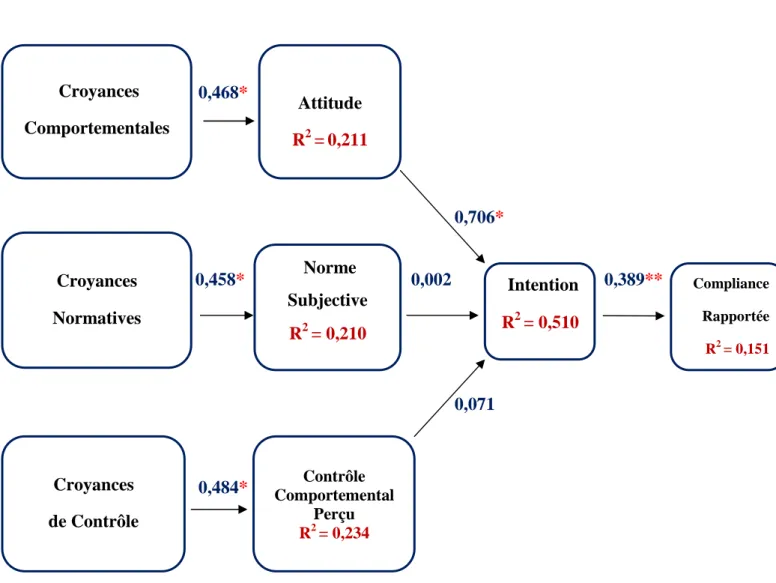 Figure 6.  Résultat du modèle structurel par étude des bétas (β) et de la variance  expliquée (R 2 )