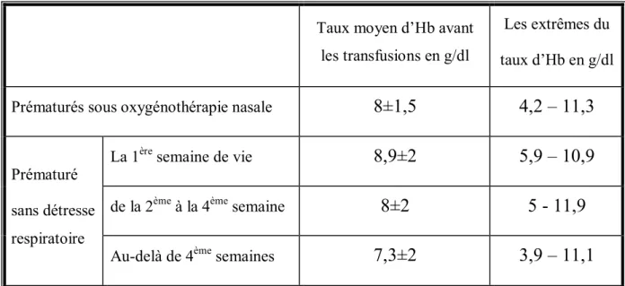 Tableau III : Le taux moyen d’hémoglobine avant les transfusions chez  les prématurés de notre série : 