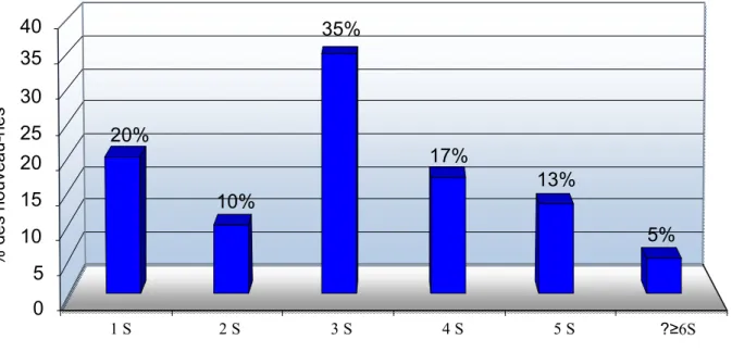 Figure 10 :  Répartition des nouveau-nés selon l'âge post natal à la 1 ère transfusion érythrocytaire 