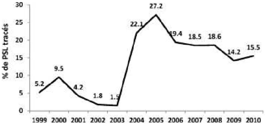 Fig. 9 : Évolution du pourcentage de traçabilité des produits sanguins labiles à  hôpital Ibn-Sina de Rabat entre 1999 et 2010