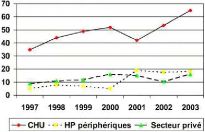 Fig. 12 : Évolution du retour d'information en fonction des structures de soins. 