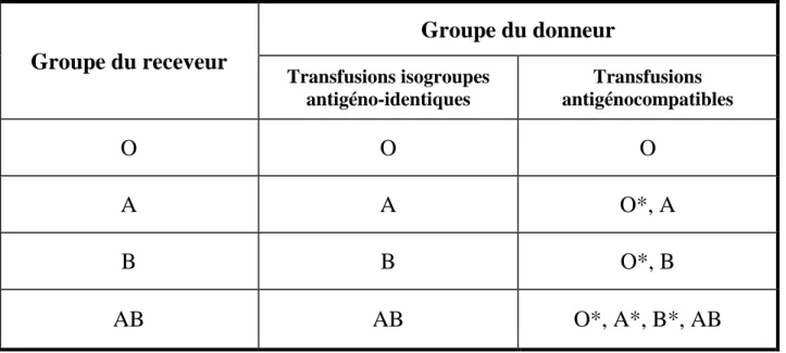 Tableau III : Règles de compatibilité ABO pour la transfusion de GR  