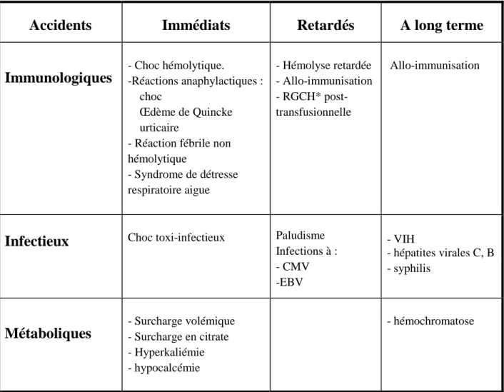 Tableau IV : Les effets indésirables de la transfusion sanguine. 