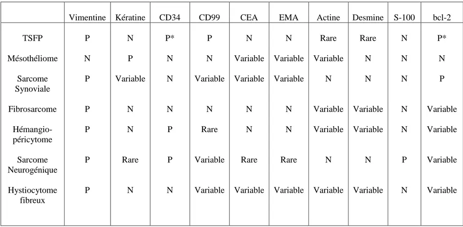 Tableau 3 : Caractéristiques Immunohistochimiques des TFSP, Mésothéliomes et autres Sarcomes 