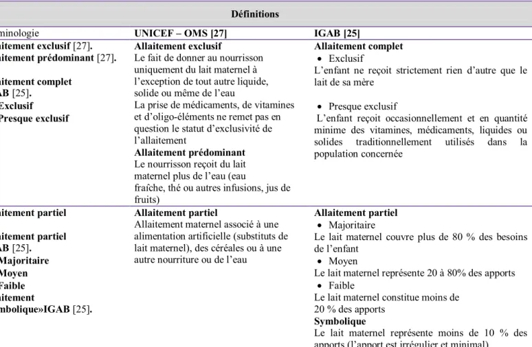 Tableau VII: Comparaison des définitions de l’allaitement maternel selon l’OMS [27,28] et  l’IGAB[25]