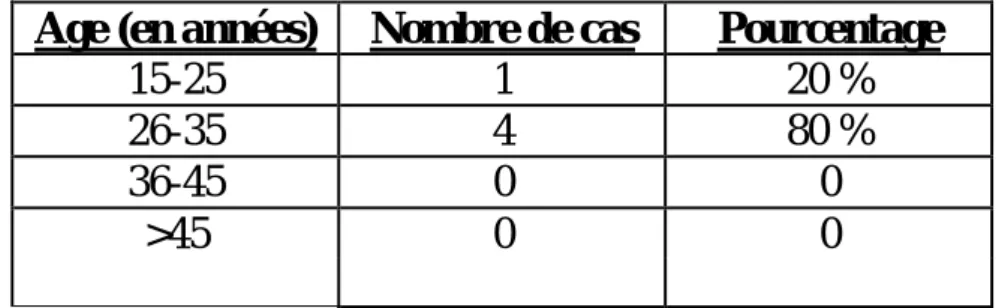 Tableau 1: répartition des patients par tranches d’ âge 