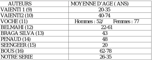 Tableau  6 : Répartition des cas selon l’âge. 