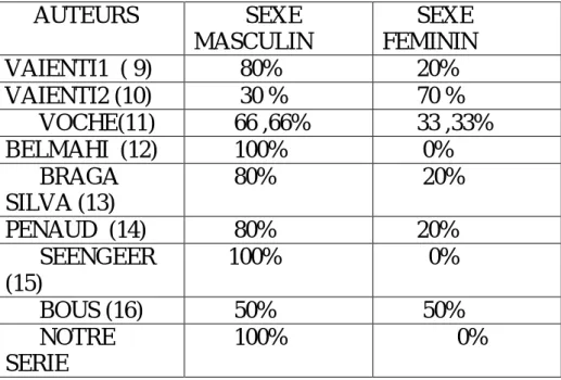 Tableau 7   : Répartition des cas selon le sexe 