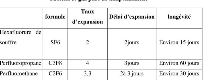 Tableau 3: gaz purs de tamponnement 