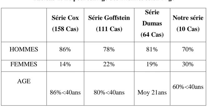 Tableau 1: Le pourcentage des atteintes selon l’âge  Série Cox  (158 Cas)  Série Goffstein (111 Cas)  Série  Dumas  (64 Cas)  Notre série (10 Cas)  HOMMES  86%  78%  81%  70%  FEMMES  14%  22%  19%  30%  AGE 