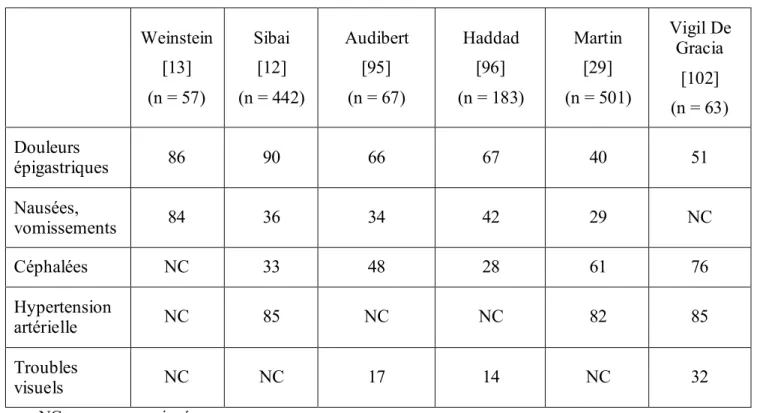 Tableau I : Signes cliniques au cours du HS (%) 