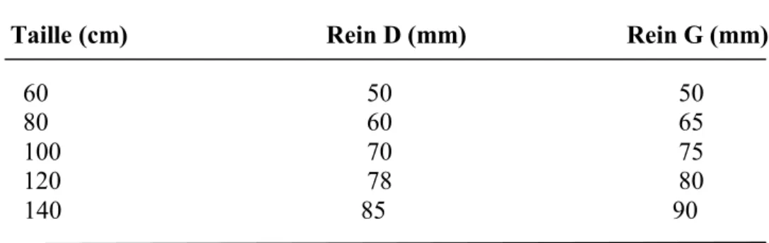 Tableau 1. Longueur normale des reins en fonction de la taille de l’enfant                                                 d’après  Konus et al
