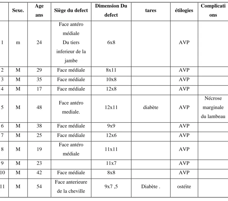 Tableau 6 : Informations des patients de notre série.  