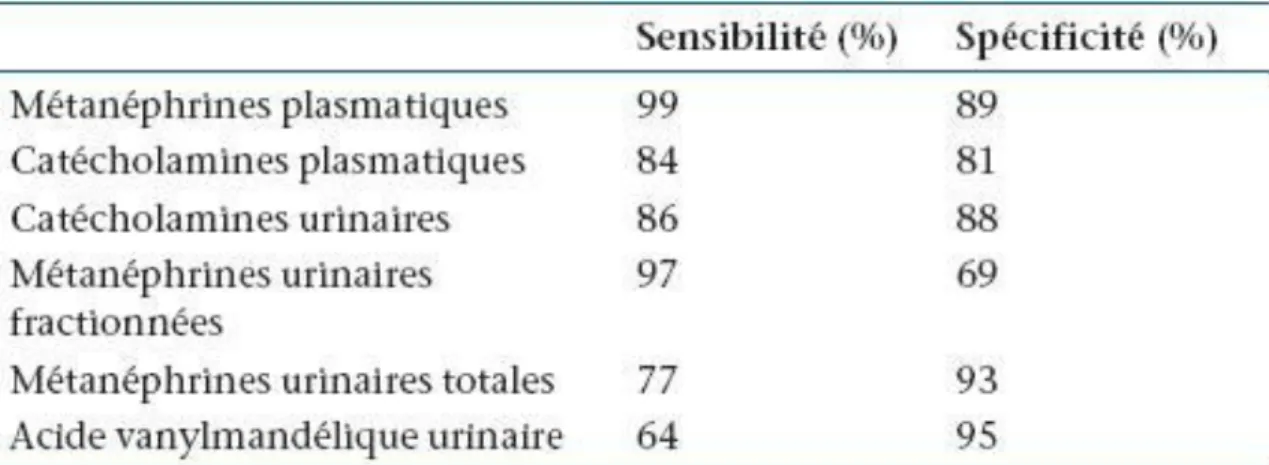 Tableau  2.  Sensibilité  et  spécificité  des  tests  biologiques  pour  le  diagnostic  en 