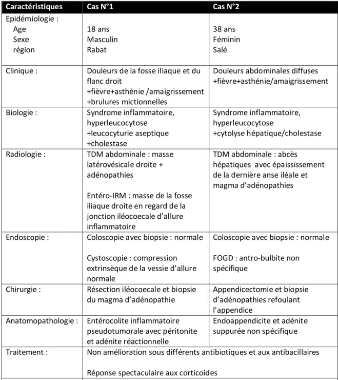 Tableau 1 : Tableau comparatif des deux observations cliniques 