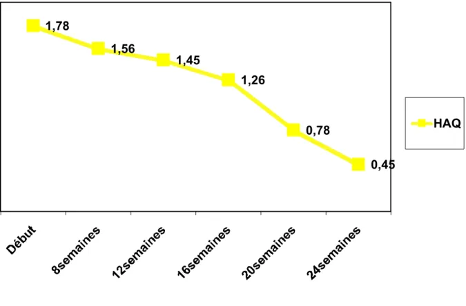 Graphique 7 : Evolution du HAQ sous tocilizumab 1,781,561,451,260,78 0,45 HAQ