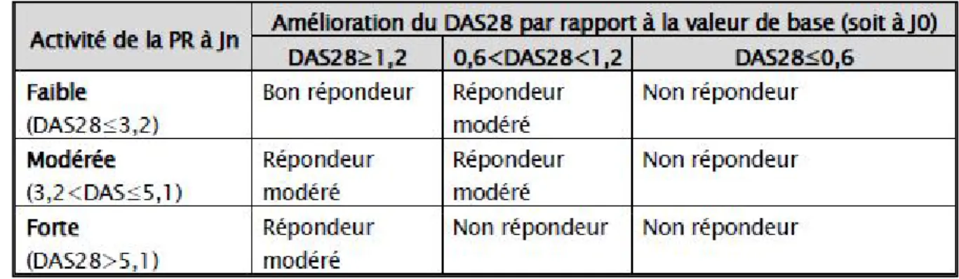 Tableau 2 : Réponse thérapeutique selon l’EULAR 