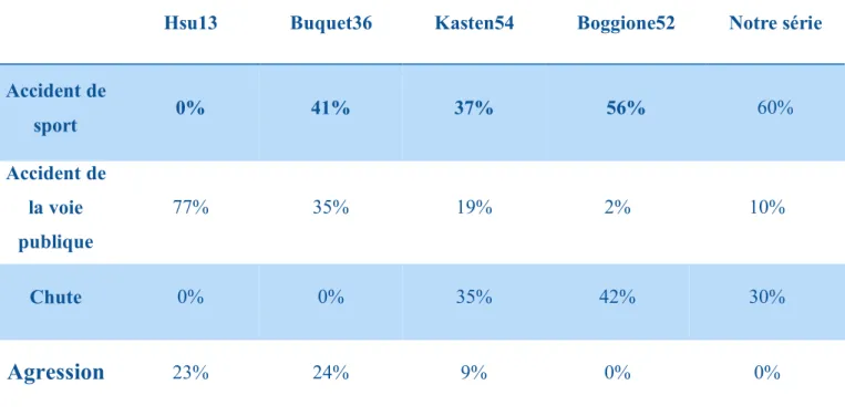 Tableau 4 : Comparaison des circonstances du traumatisme de différentes séries 
