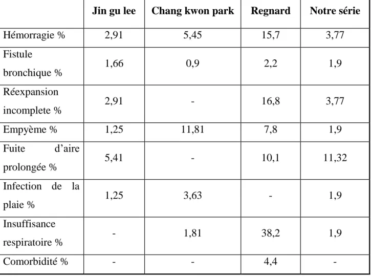 Tableau 5 : comparaison des complications post-opératoires selon les  différentes séries :[60], [61], [62] 