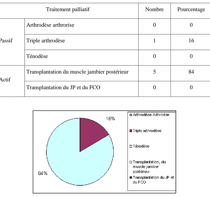 Tableau récapitulatif du traitement palliatif des anciennes lésions du nerf SPF 