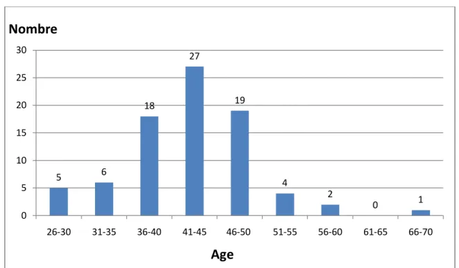 Fig. 3: Répartition en tranche d’âge 