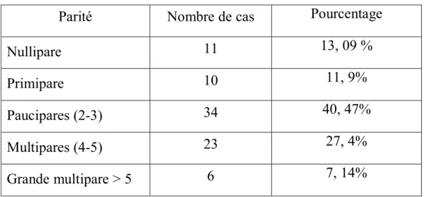 Tableau n°2 : Répartition en fonction de la parité 