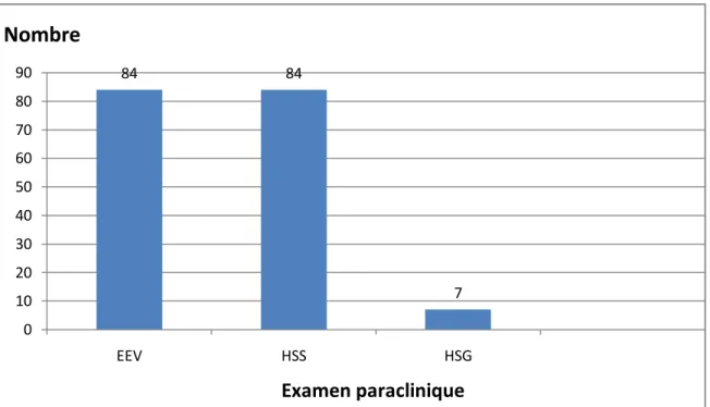 Fig. 6: la répartition des examens complémentaires  EEV : Echographie endo-vaginale 