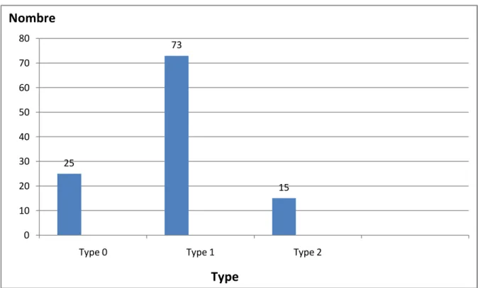 Fig. 10 : Classification des myomes 