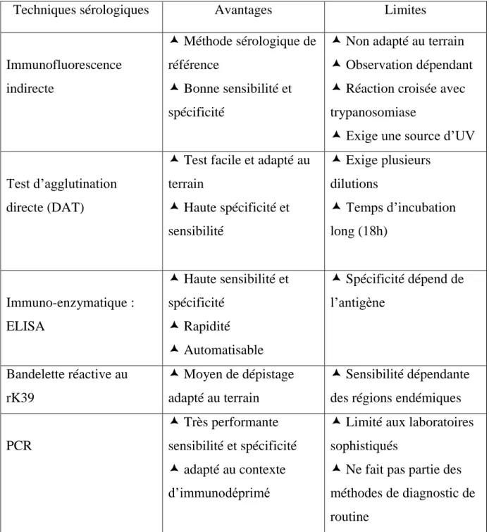 Tableau 2 :  Avantages  et  Limites  des  techniques  du  sérodiagnostics  de  la  leishmaniose viscérale  [47] 