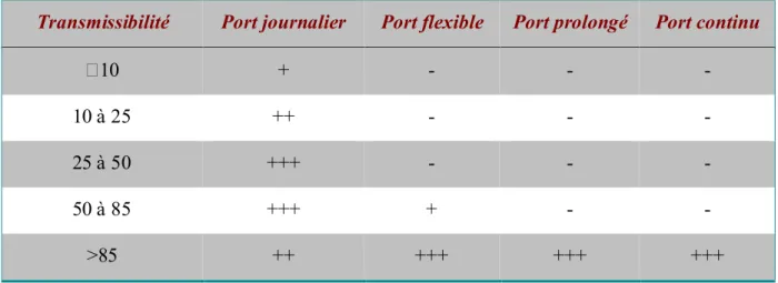 Tableau 4 : types de port possibles en fonction de la transmissibilité en O2 des  LRPG [21] 