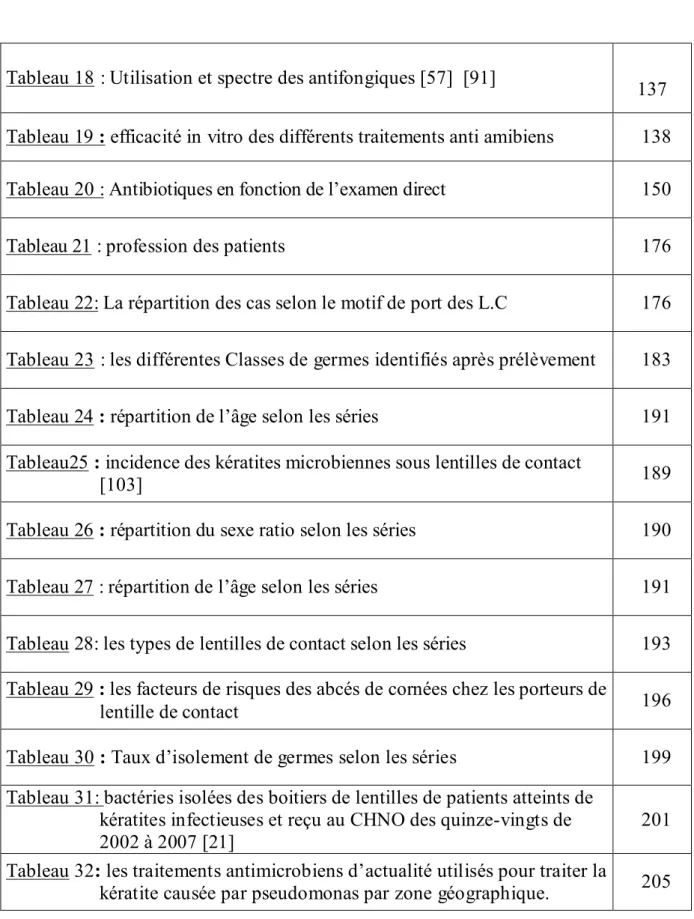 Tableau 18 : Utilisation et spectre des antifongiques [57]  [91]  