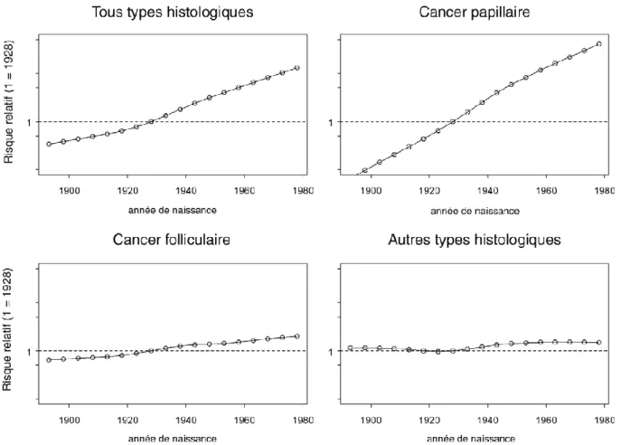 Figure n°6 : Evolution de l’incidence des cancers différenciés de la thyroïde chez la  femme [3]