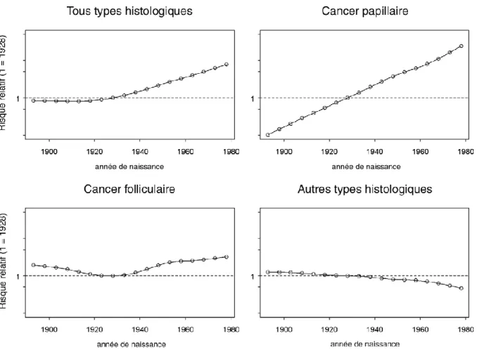 Figure n°7 : Evolution de l’incidence des cancers différenciés de la thyroïde chez  l’homme [3]