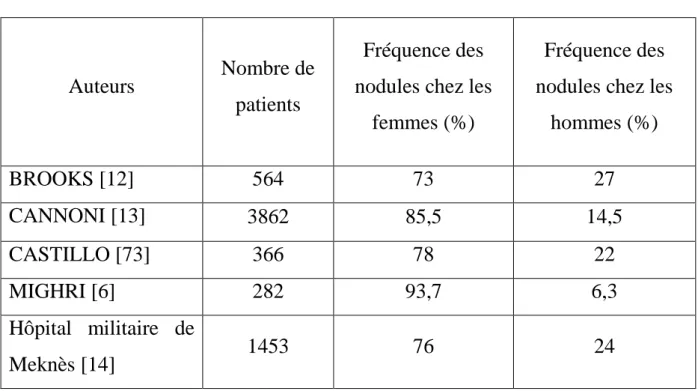 Tableau V: Fréquence des nodules selon le sexe 