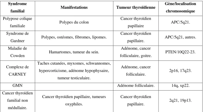Tableau VII : Facteurs de risque familiaux de cancer de la thyroïde d’après  SCHLUMBERGER [19]