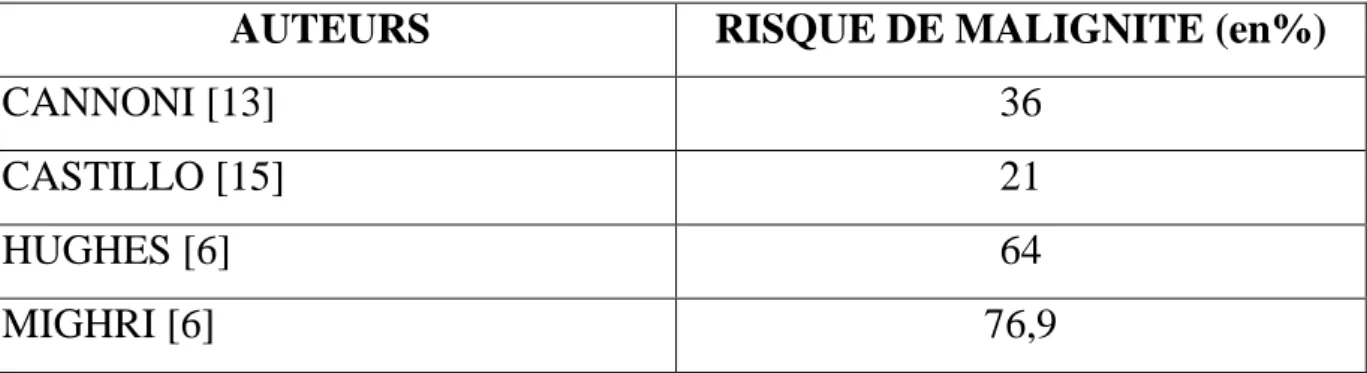 Tableau IX : Risque de malignité pour un nodule solide. 