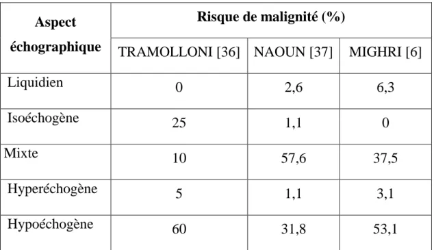 Tableau XI : Echogénicité des nodules thyroïdiens et Risque de malignité. 