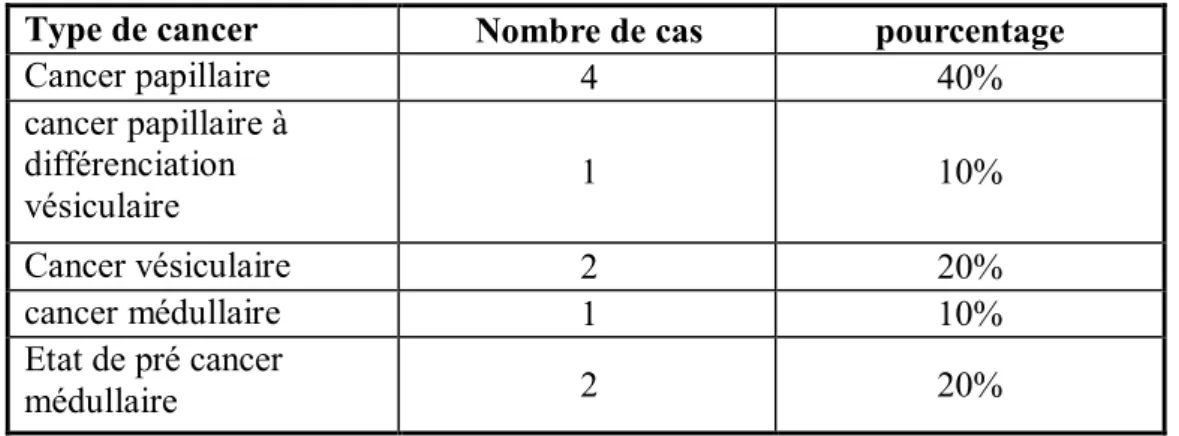 TABLEAU 2 : les différentes interventions réalisées. 