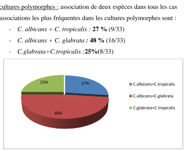 Figure 9 : Fréquence des différentes associations de Candida dans les cultures polymorphes 