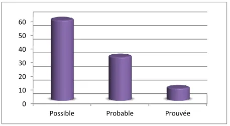 Figure 13 : Niveau de preuve selon les critères de l’EORTC