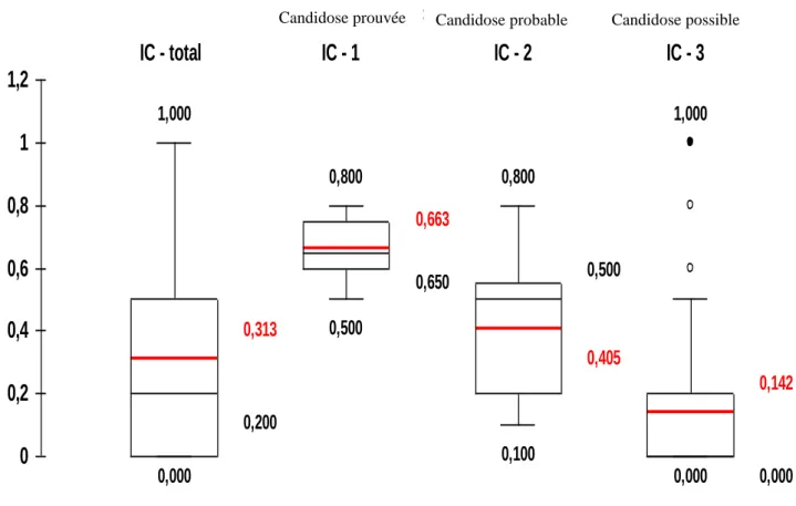 Figure 14 : corrélation IC et niveau de preuve de la candidose systémique 