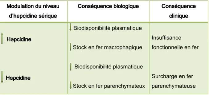 Tableau  I : Conséquences biologiques et cliniques d’une production  d’hepcidine inadaptée aux besoins et au stock en fer de l’organisme