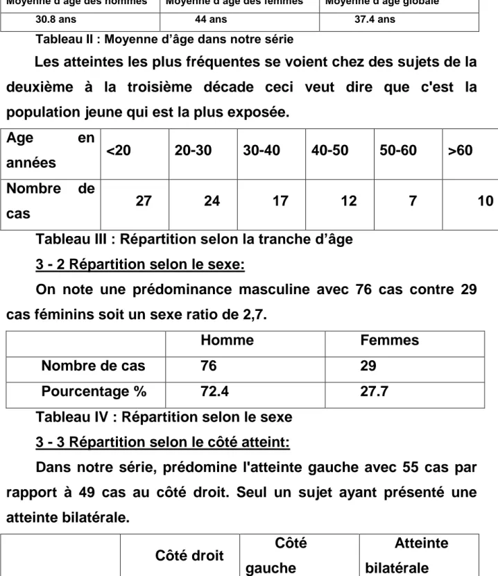 Tableau II : Moyenne d’âge dans notre série  