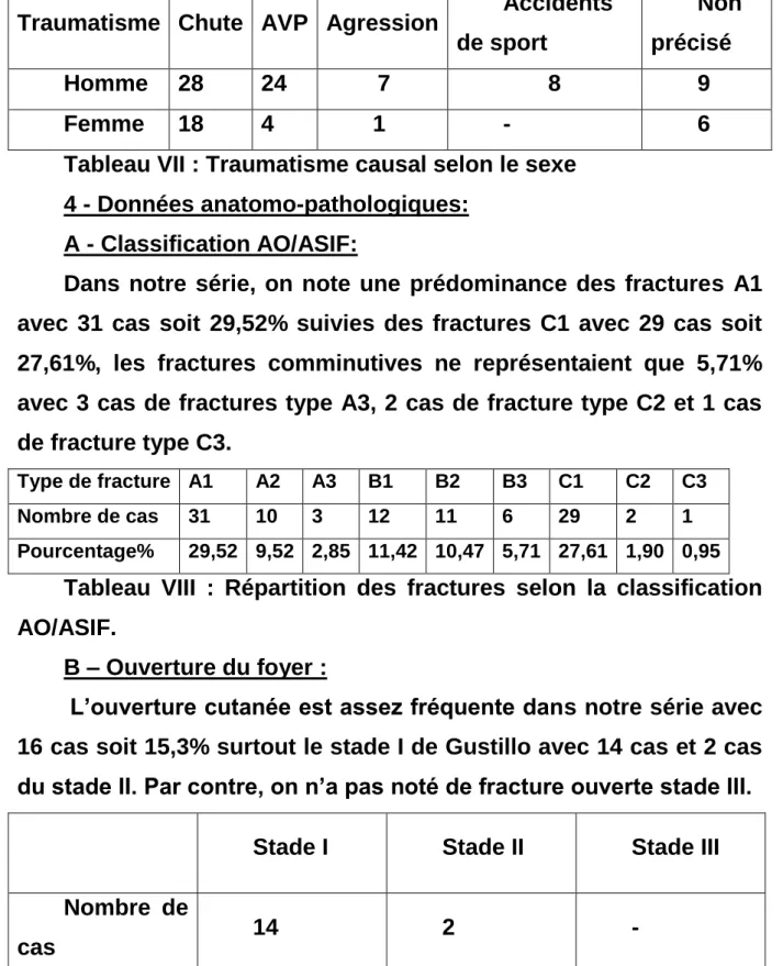 Tableau VII : Traumatisme causal selon le sexe   4 - Données anatomo-pathologiques: 