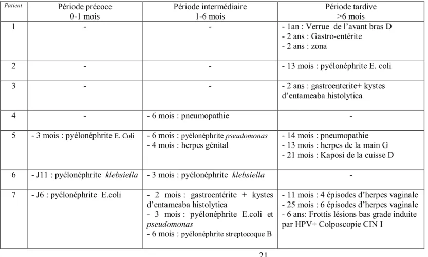 Tableau 1 : répartition des épisodes infectieux en fonction des périodes 